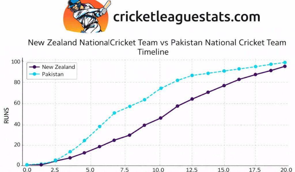 New Zealand National Cricket Team vs Pakistan National Cricket Team Timeline: Pakistan vs New Zealand Head to Head